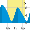 Trenton tide chart for Friday, August 2, 2024