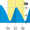 Trenton tide chart for Friday, August 30, 2024