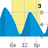 Trenton tide chart for Saturday, August 3, 2024