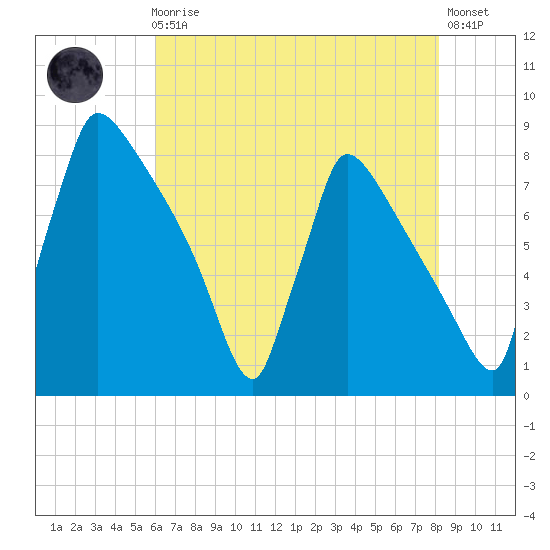 Trenton tide chart for Sunday, August 4, 2024