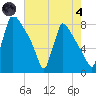 Trenton tide chart for Sunday, August 4, 2024