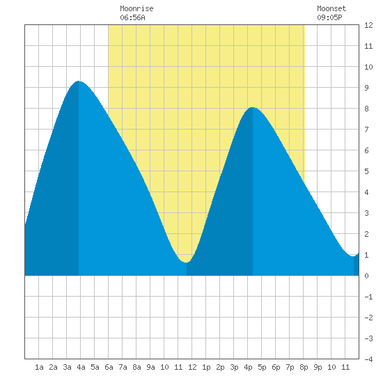 Trenton tide chart for Monday, August 5, 2024