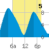 Trenton tide chart for Monday, August 5, 2024