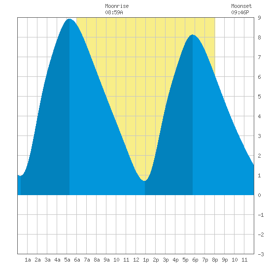 Trenton tide chart for Wednesday, August 7, 2024