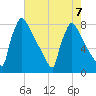 Trenton tide chart for Wednesday, August 7, 2024