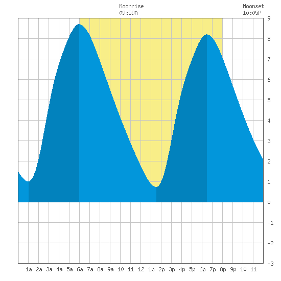 Trenton tide chart for Thursday, August 8, 2024