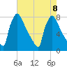 Trenton tide chart for Thursday, August 8, 2024