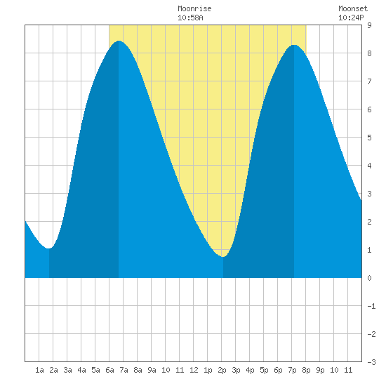 Trenton tide chart for Friday, August 9, 2024