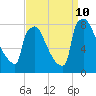Trenton tide chart for Tuesday, September 10, 2024