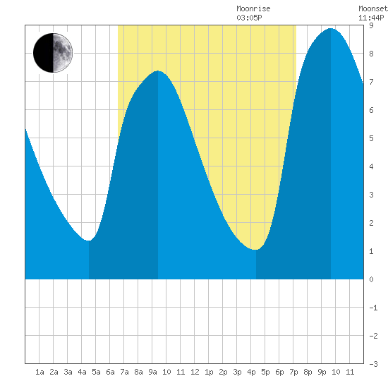 Trenton tide chart for Wednesday, September 11, 2024