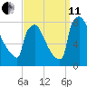 Trenton tide chart for Wednesday, September 11, 2024