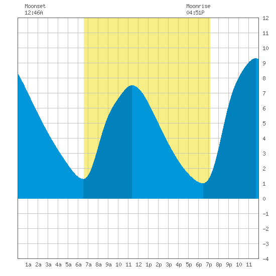 Trenton tide chart for Friday, September 13, 2024