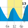 Trenton tide chart for Friday, September 13, 2024