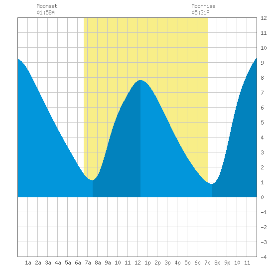 Trenton tide chart for Saturday, September 14, 2024