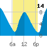 Trenton tide chart for Saturday, September 14, 2024