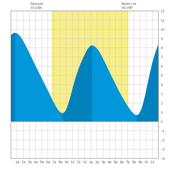 Trenton tide chart for Sunday, September 15, 2024