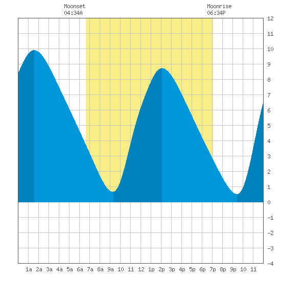 Trenton tide chart for Monday, September 16, 2024