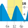 Trenton tide chart for Monday, September 16, 2024