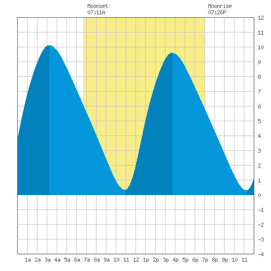 Trenton tide chart for Wednesday, September 18, 2024