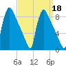 Trenton tide chart for Wednesday, September 18, 2024