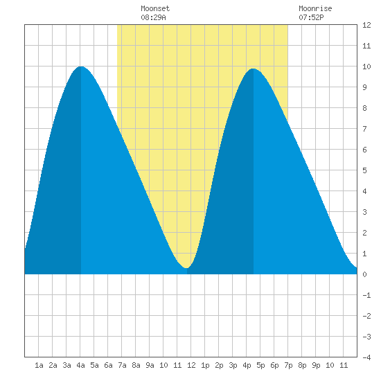 Trenton tide chart for Thursday, September 19, 2024