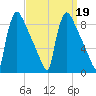 Trenton tide chart for Thursday, September 19, 2024