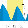 Trenton tide chart for Sunday, September 1, 2024