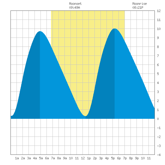 Trenton tide chart for Friday, September 20, 2024