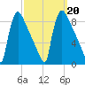 Trenton tide chart for Friday, September 20, 2024