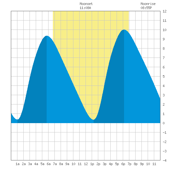 Trenton tide chart for Saturday, September 21, 2024