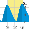 Trenton tide chart for Saturday, September 21, 2024