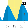 Trenton tide chart for Sunday, September 22, 2024