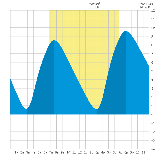 Trenton tide chart for Monday, September 23, 2024