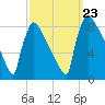 Trenton tide chart for Monday, September 23, 2024
