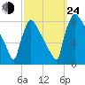 Trenton tide chart for Tuesday, September 24, 2024