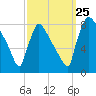 Trenton tide chart for Wednesday, September 25, 2024