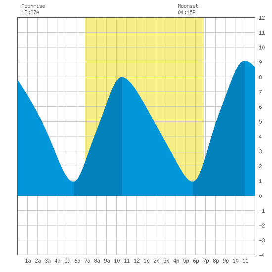 Trenton tide chart for Thursday, September 26, 2024