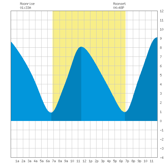 Trenton tide chart for Friday, September 27, 2024
