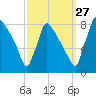 Trenton tide chart for Friday, September 27, 2024