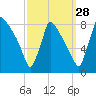 Trenton tide chart for Saturday, September 28, 2024
