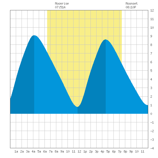 Trenton tide chart for Wednesday, September 4, 2024
