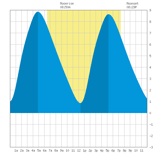 Trenton tide chart for Thursday, September 5, 2024