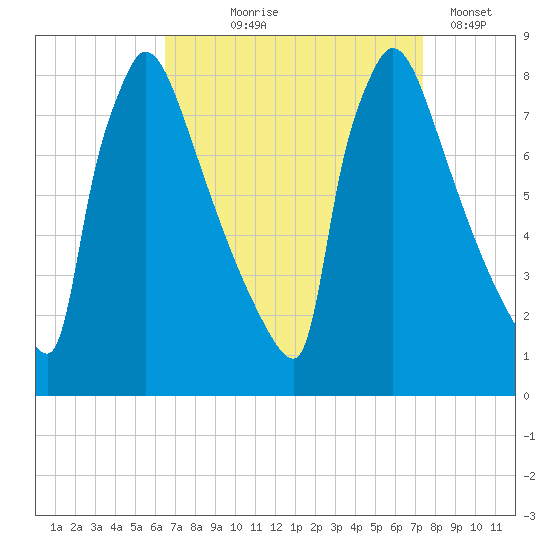Trenton tide chart for Friday, September 6, 2024