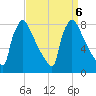Trenton tide chart for Friday, September 6, 2024