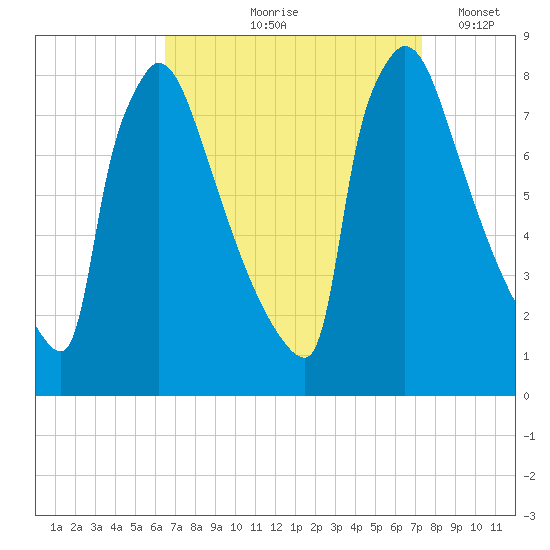 Trenton tide chart for Saturday, September 7, 2024