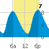 Trenton tide chart for Saturday, September 7, 2024