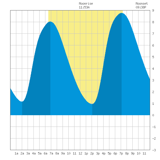 Trenton tide chart for Sunday, September 8, 2024