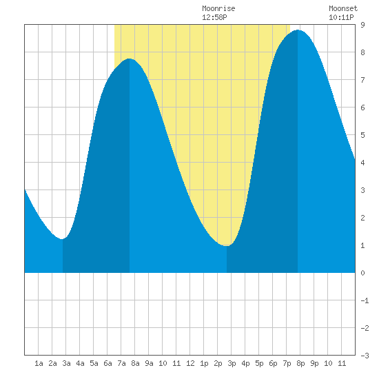 Trenton tide chart for Monday, September 9, 2024