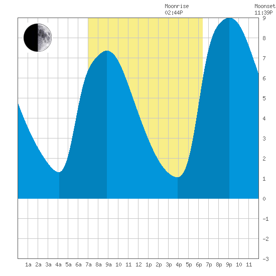 Trenton tide chart for Thursday, October 10, 2024