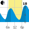 Trenton tide chart for Thursday, October 10, 2024